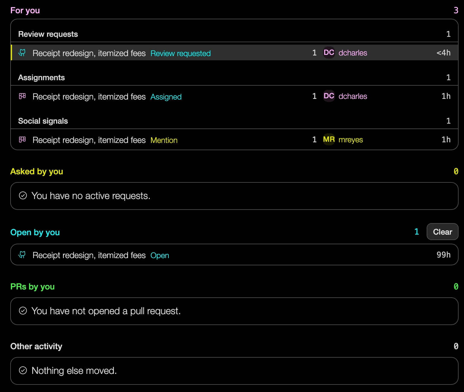 Secciones de Catch-Up con revisiones, asignaciones, señales sociales, peticiones propias y pull requests abiertos, cada fila con una persona y un tiempo de espera